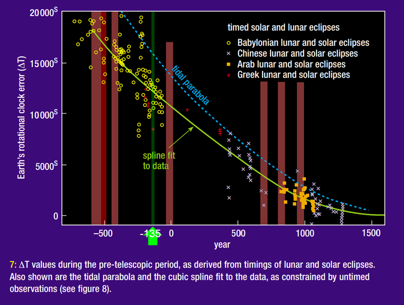 affected nodal periods highlighted on chart