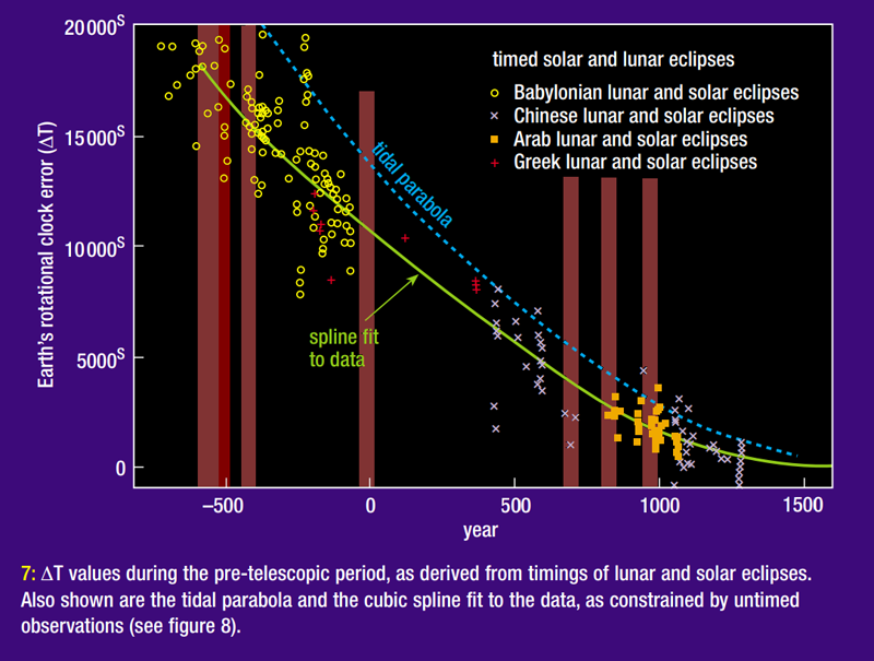 affected nodal cycles highlighted on chart